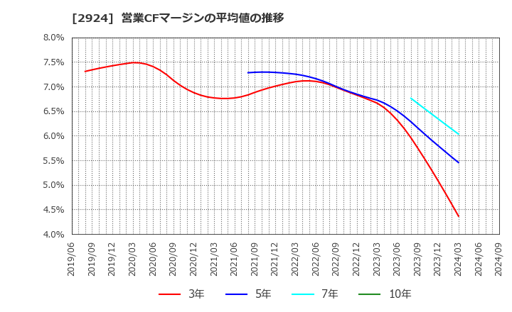 2924 イフジ産業(株): 営業CFマージンの平均値の推移