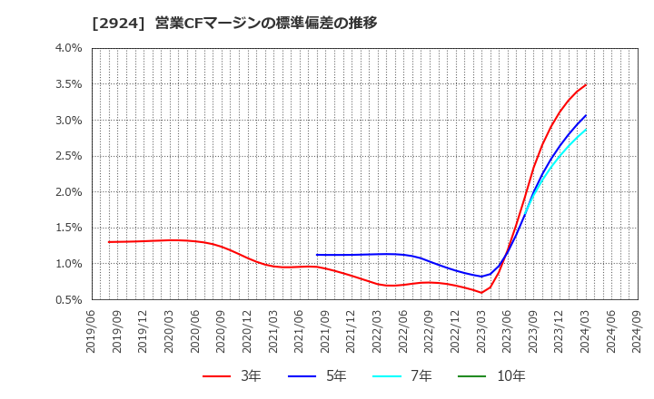 2924 イフジ産業(株): 営業CFマージンの標準偏差の推移