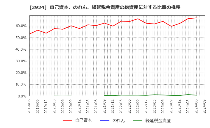 2924 イフジ産業(株): 自己資本、のれん、繰延税金資産の総資産に対する比率の推移