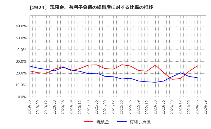 2924 イフジ産業(株): 現預金、有利子負債の総資産に対する比率の推移