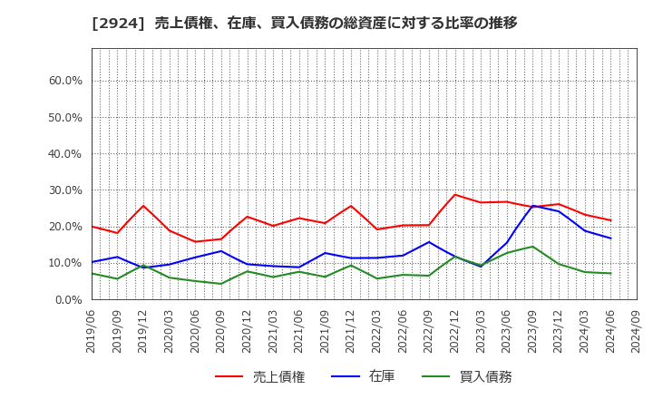 2924 イフジ産業(株): 売上債権、在庫、買入債務の総資産に対する比率の推移