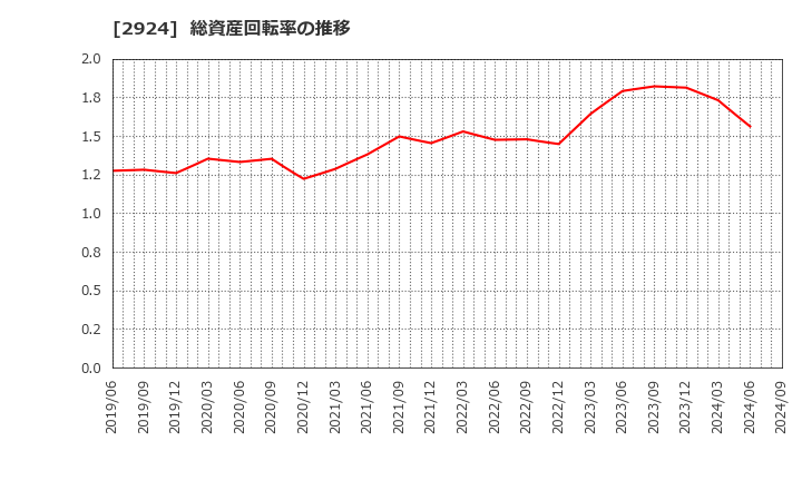 2924 イフジ産業(株): 総資産回転率の推移