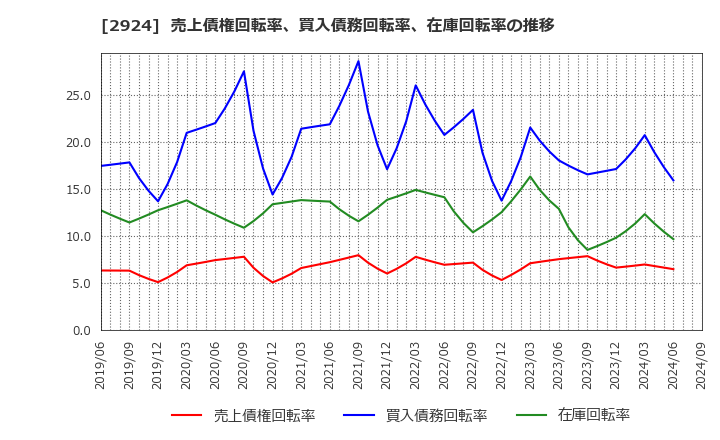 2924 イフジ産業(株): 売上債権回転率、買入債務回転率、在庫回転率の推移