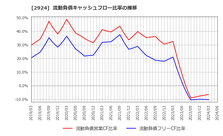 2924 イフジ産業(株): 流動負債キャッシュフロー比率の推移