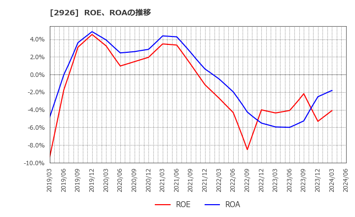 2926 (株)篠崎屋: ROE、ROAの推移
