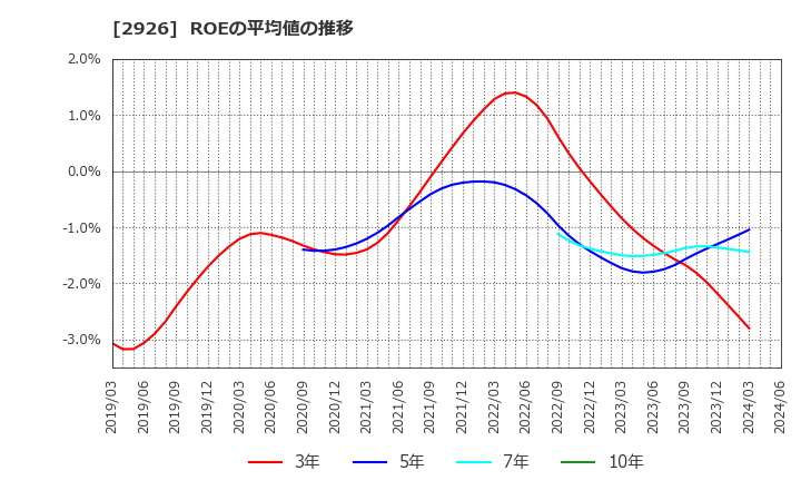 2926 (株)篠崎屋: ROEの平均値の推移
