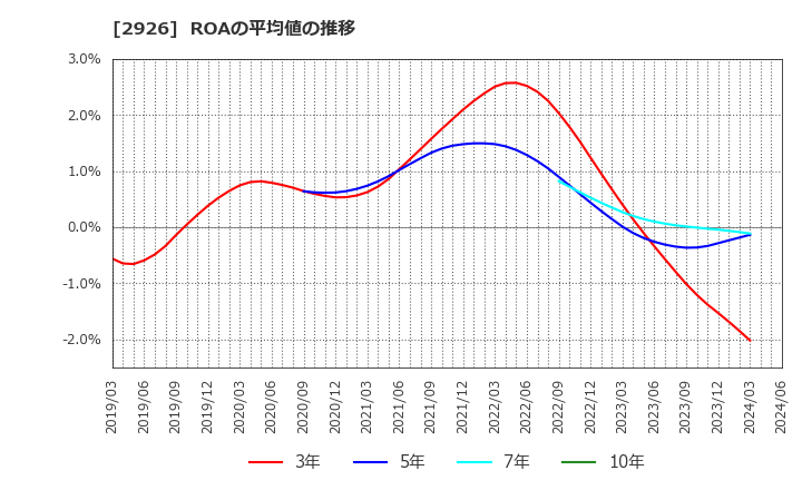 2926 (株)篠崎屋: ROAの平均値の推移
