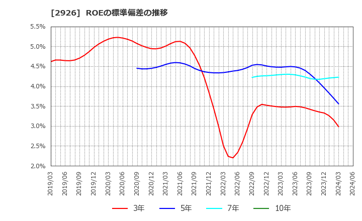 2926 (株)篠崎屋: ROEの標準偏差の推移