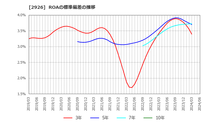 2926 (株)篠崎屋: ROAの標準偏差の推移