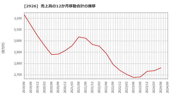 2926 (株)篠崎屋: 売上高の12か月移動合計の推移