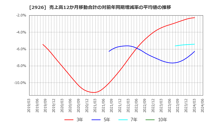 2926 (株)篠崎屋: 売上高12か月移動合計の対前年同期増減率の平均値の推移