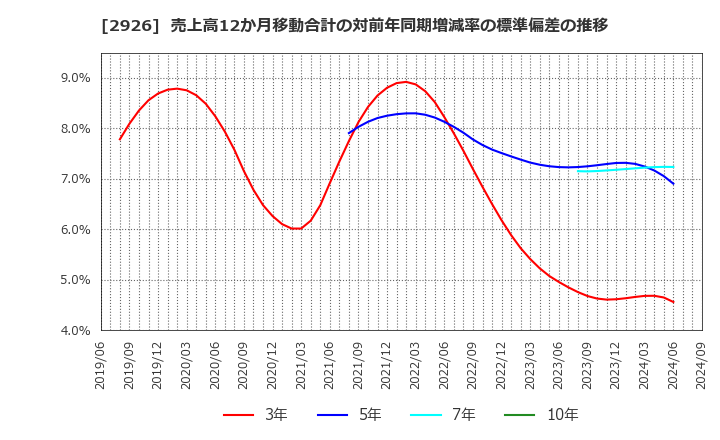 2926 (株)篠崎屋: 売上高12か月移動合計の対前年同期増減率の標準偏差の推移