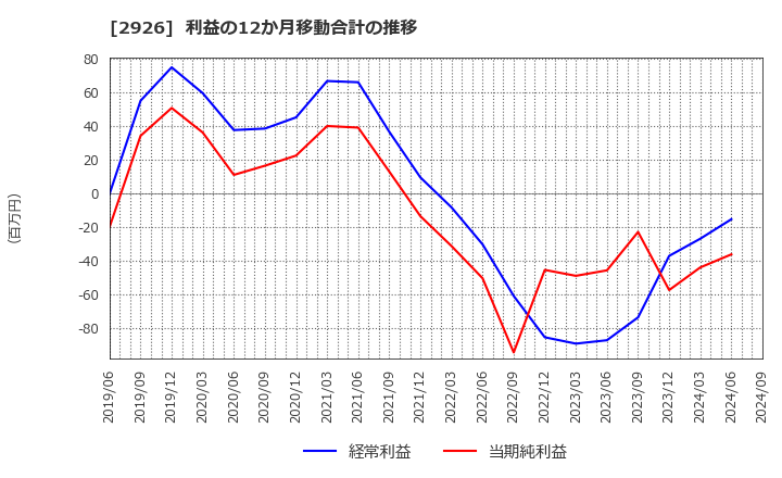 2926 (株)篠崎屋: 利益の12か月移動合計の推移