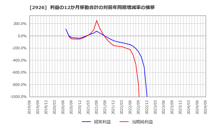 2926 (株)篠崎屋: 利益の12か月移動合計の対前年同期増減率の推移