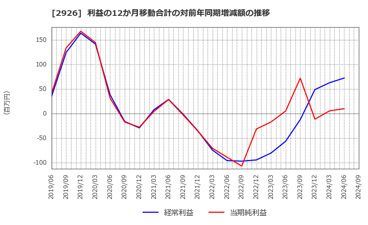 2926 (株)篠崎屋: 利益の12か月移動合計の対前年同期増減額の推移