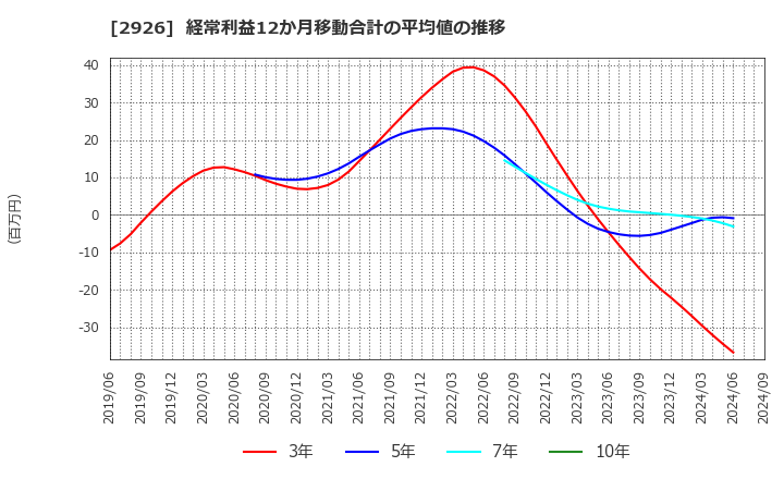 2926 (株)篠崎屋: 経常利益12か月移動合計の平均値の推移