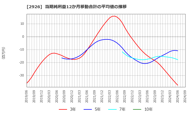 2926 (株)篠崎屋: 当期純利益12か月移動合計の平均値の推移