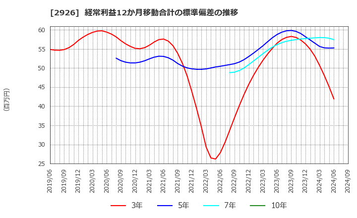 2926 (株)篠崎屋: 経常利益12か月移動合計の標準偏差の推移