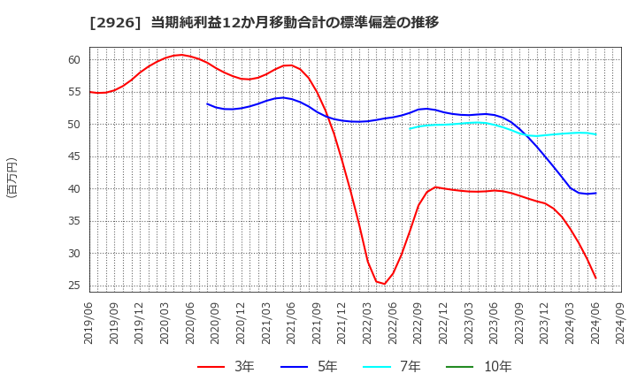 2926 (株)篠崎屋: 当期純利益12か月移動合計の標準偏差の推移