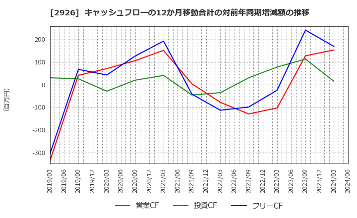 2926 (株)篠崎屋: キャッシュフローの12か月移動合計の対前年同期増減額の推移