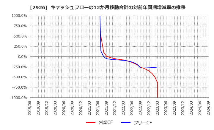 2926 (株)篠崎屋: キャッシュフローの12か月移動合計の対前年同期増減率の推移