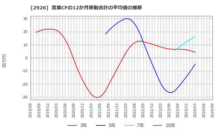 2926 (株)篠崎屋: 営業CFの12か月移動合計の平均値の推移