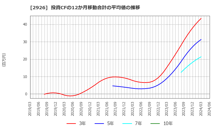 2926 (株)篠崎屋: 投資CFの12か月移動合計の平均値の推移