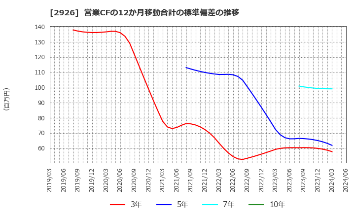 2926 (株)篠崎屋: 営業CFの12か月移動合計の標準偏差の推移