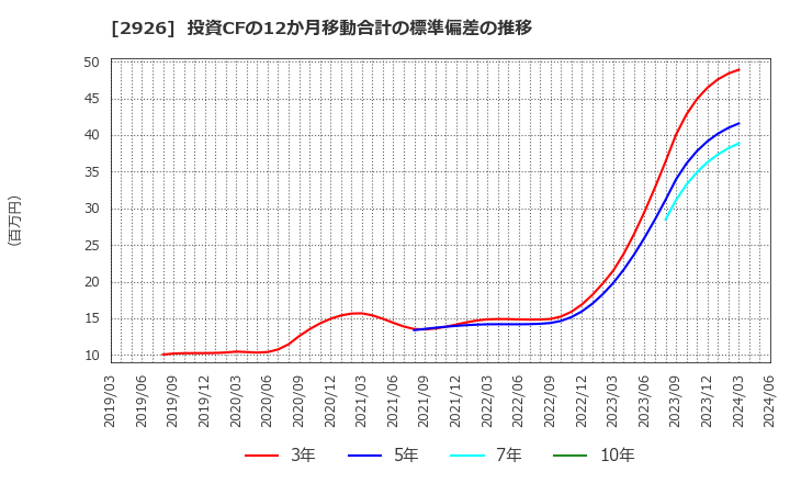 2926 (株)篠崎屋: 投資CFの12か月移動合計の標準偏差の推移