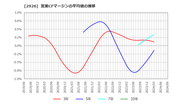 2926 (株)篠崎屋: 営業CFマージンの平均値の推移