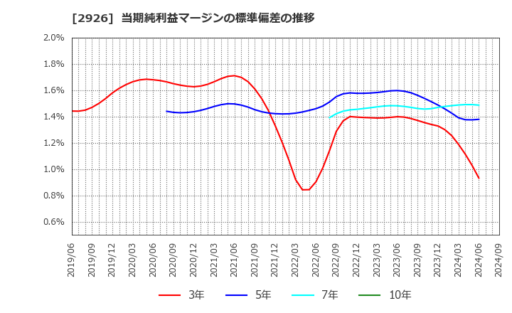 2926 (株)篠崎屋: 当期純利益マージンの標準偏差の推移