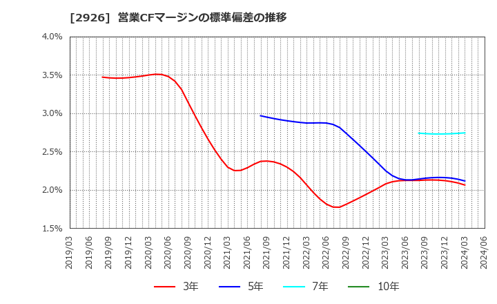 2926 (株)篠崎屋: 営業CFマージンの標準偏差の推移