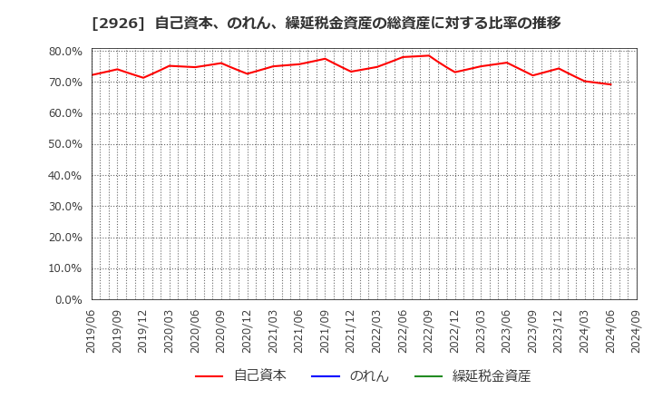 2926 (株)篠崎屋: 自己資本、のれん、繰延税金資産の総資産に対する比率の推移