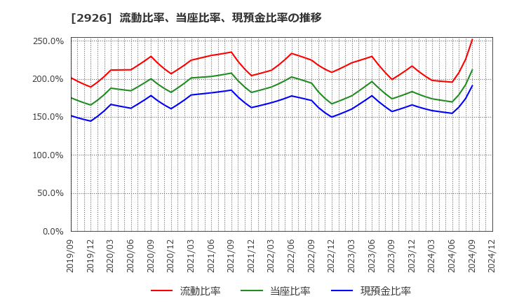 2926 (株)篠崎屋: 流動比率、当座比率、現預金比率の推移