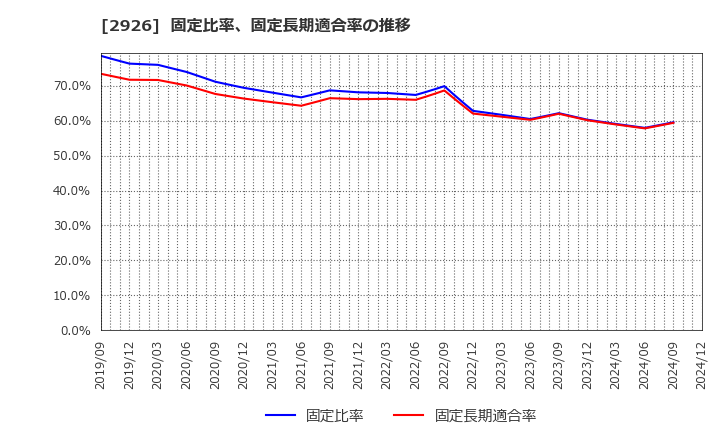 2926 (株)篠崎屋: 固定比率、固定長期適合率の推移