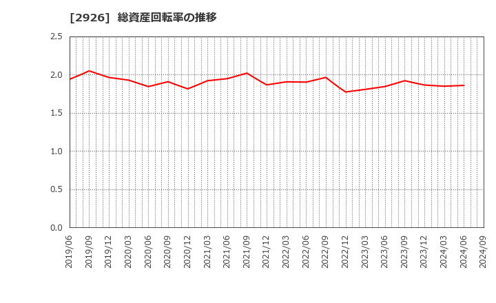 2926 (株)篠崎屋: 総資産回転率の推移