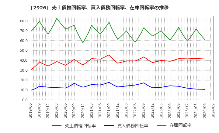 2926 (株)篠崎屋: 売上債権回転率、買入債務回転率、在庫回転率の推移