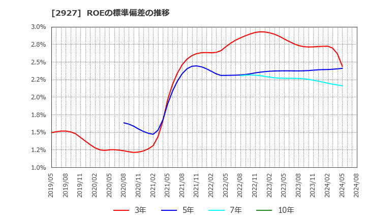 2927 (株)ＡＦＣ－ＨＤアムスライフサイエンス: ROEの標準偏差の推移