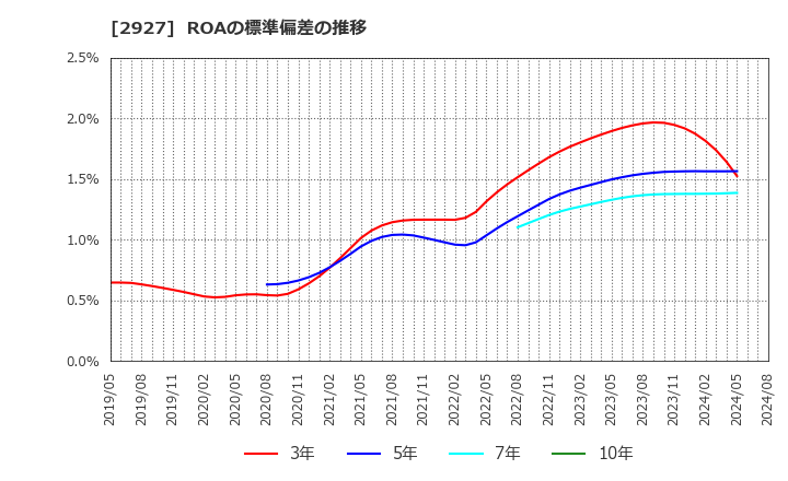 2927 (株)ＡＦＣ－ＨＤアムスライフサイエンス: ROAの標準偏差の推移