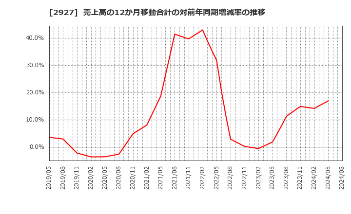 2927 (株)ＡＦＣ－ＨＤアムスライフサイエンス: 売上高の12か月移動合計の対前年同期増減率の推移