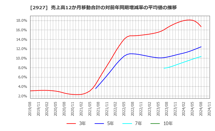 2927 (株)ＡＦＣ－ＨＤアムスライフサイエンス: 売上高12か月移動合計の対前年同期増減率の平均値の推移