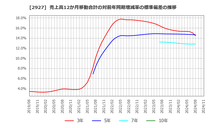 2927 (株)ＡＦＣ－ＨＤアムスライフサイエンス: 売上高12か月移動合計の対前年同期増減率の標準偏差の推移