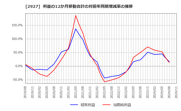 2927 (株)ＡＦＣ－ＨＤアムスライフサイエンス: 利益の12か月移動合計の対前年同期増減率の推移