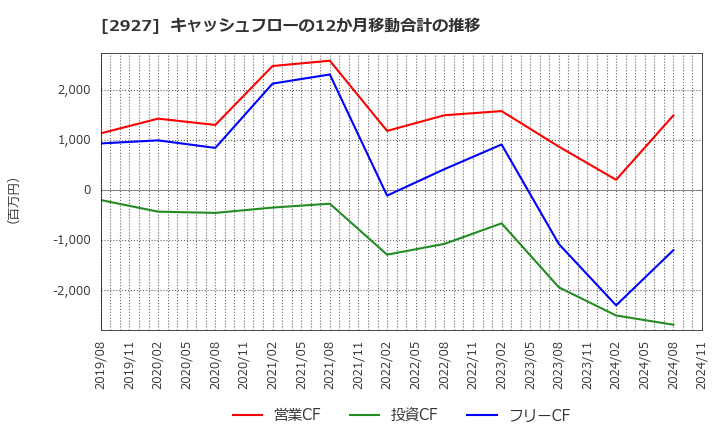 2927 (株)ＡＦＣ－ＨＤアムスライフサイエンス: キャッシュフローの12か月移動合計の推移