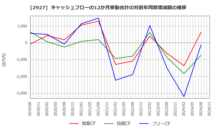 2927 (株)ＡＦＣ－ＨＤアムスライフサイエンス: キャッシュフローの12か月移動合計の対前年同期増減額の推移