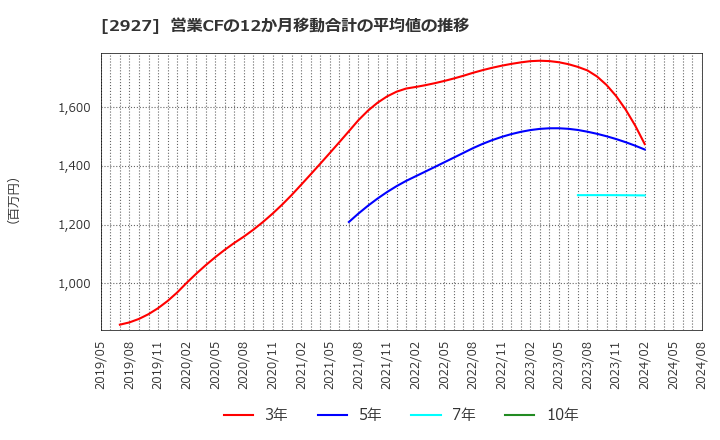 2927 (株)ＡＦＣ－ＨＤアムスライフサイエンス: 営業CFの12か月移動合計の平均値の推移