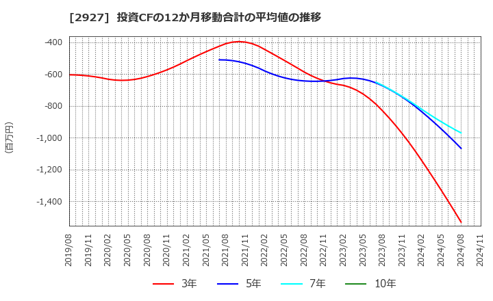 2927 (株)ＡＦＣ－ＨＤアムスライフサイエンス: 投資CFの12か月移動合計の平均値の推移