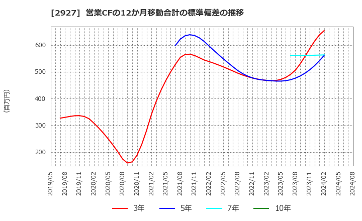 2927 (株)ＡＦＣ－ＨＤアムスライフサイエンス: 営業CFの12か月移動合計の標準偏差の推移