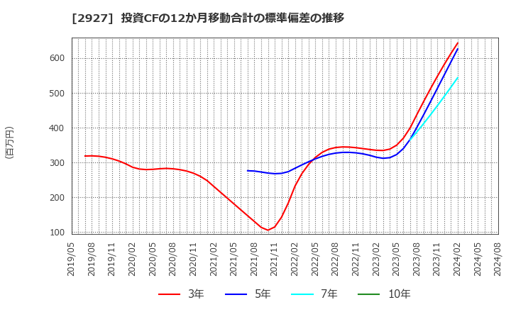 2927 (株)ＡＦＣ－ＨＤアムスライフサイエンス: 投資CFの12か月移動合計の標準偏差の推移