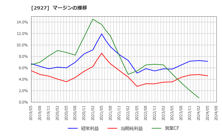 2927 (株)ＡＦＣ－ＨＤアムスライフサイエンス: マージンの推移